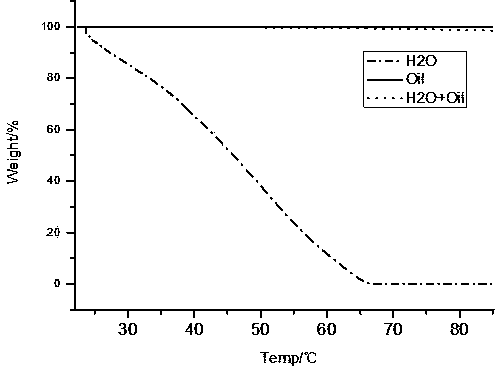 Thermal analysis method of TiO2 crystallization by water supporting at low temperature