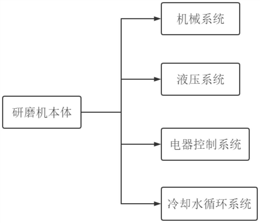 Single-head hydraulic valve grinding machine control system