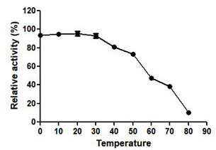 A kind of novel chitosanase csnf and its application