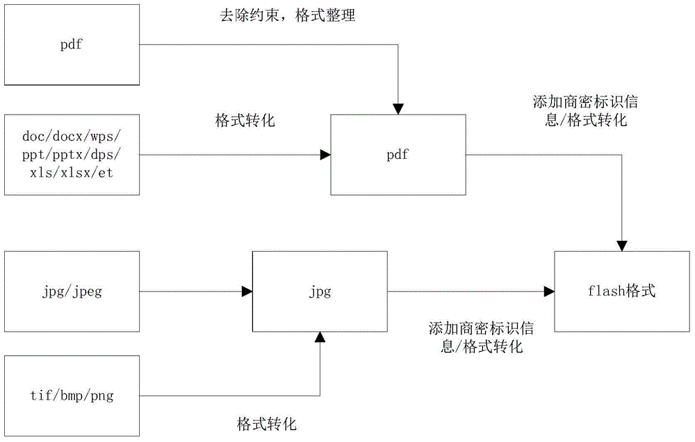 Document on-line preview method based on commercial secret protection system