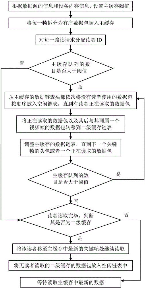 Frame adjustment method in support of real-time video cache multi-way read