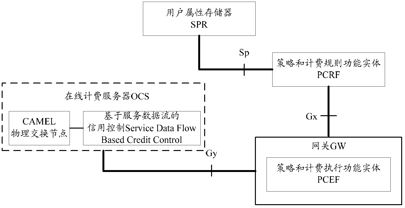Network access method, system and equipment