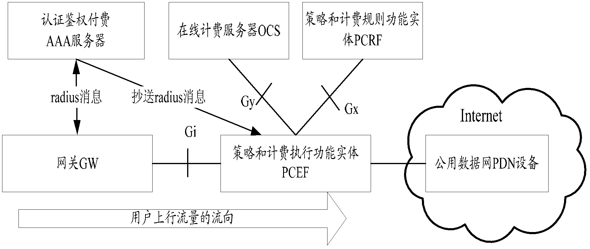 Network access method, system and equipment