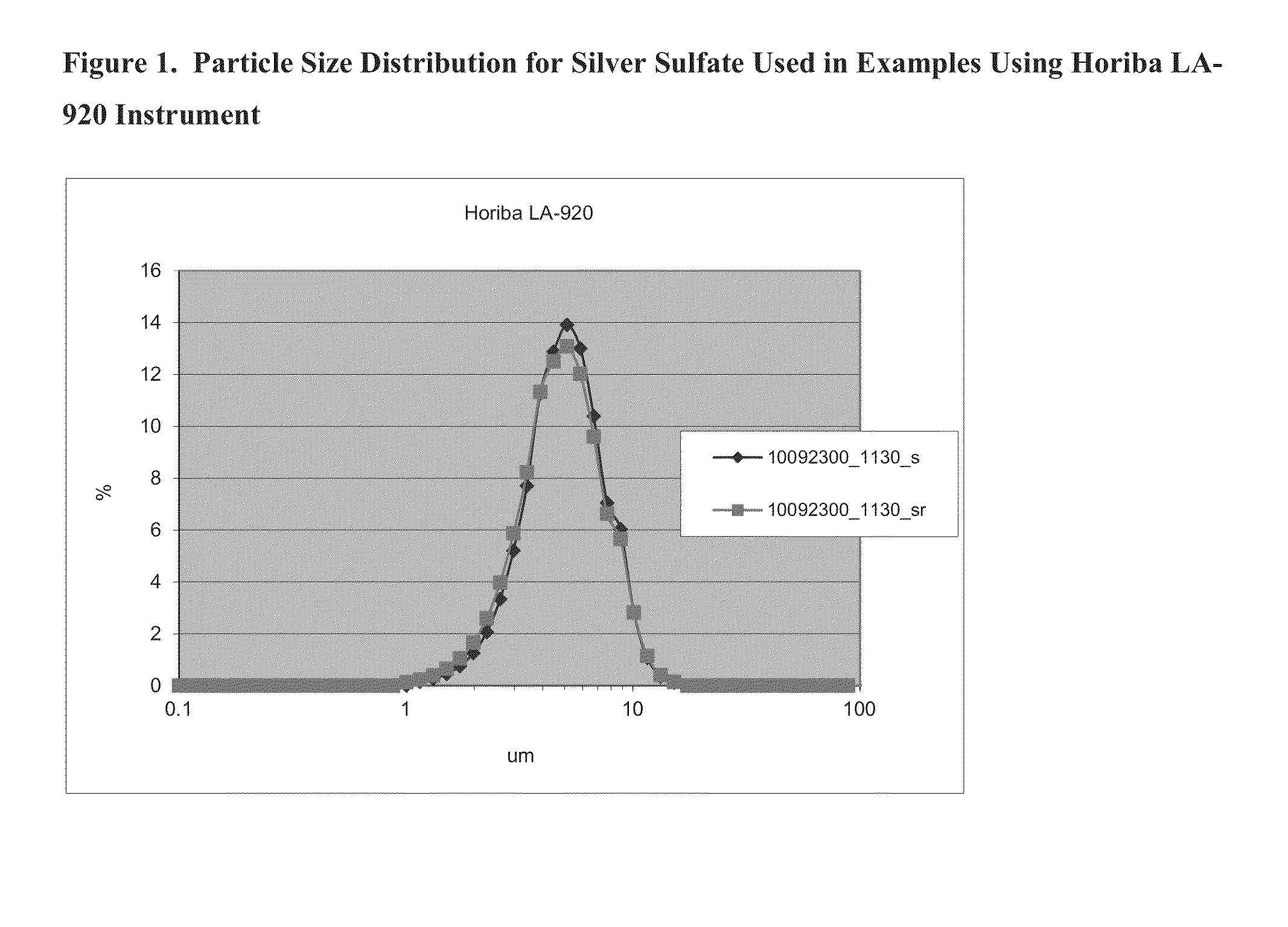 Antimicrobial and Antifungal Polymer Fibers, Fabrics, and Methods of Manufacture Thereof