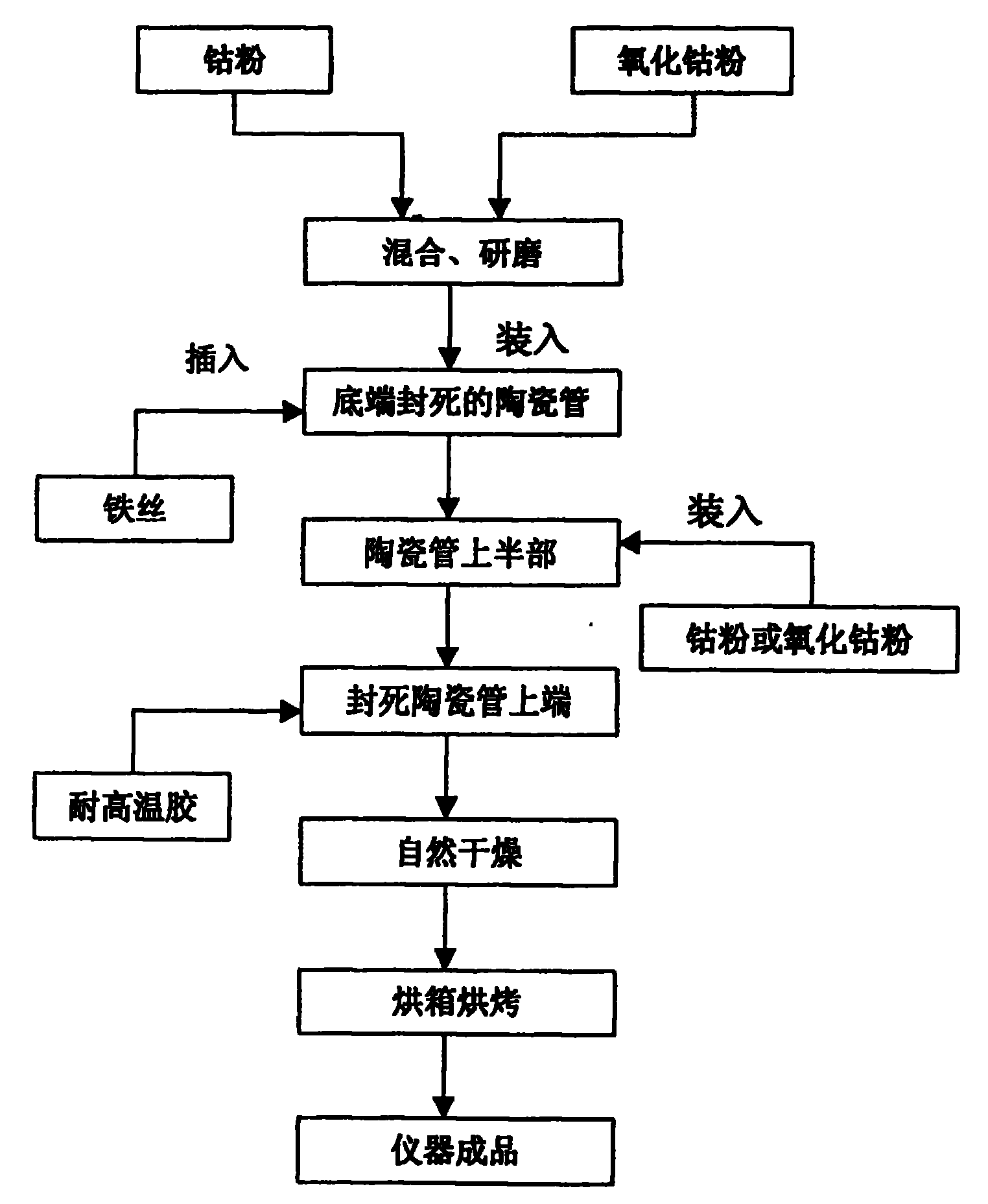 Making process of oxygen-measuring copper solution sensor