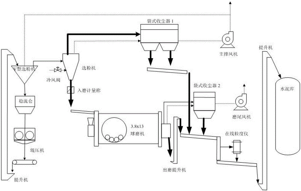 Cement combination semi-finishing grinding optimization control system and cement combination semi-finishing grinding optimization control method