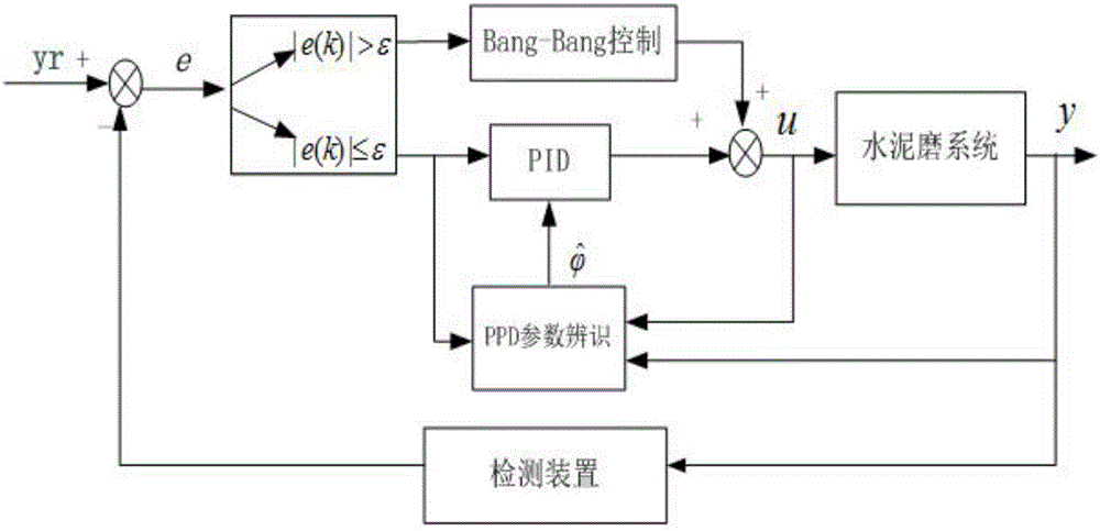 Cement combination semi-finishing grinding optimization control system and cement combination semi-finishing grinding optimization control method