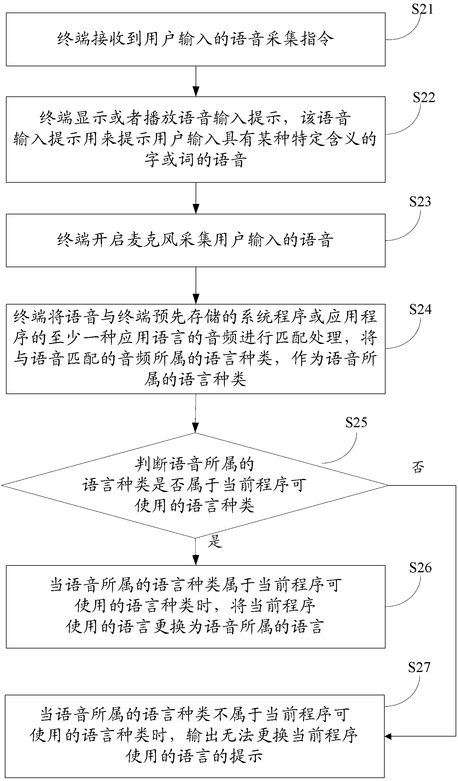 Method and device for replacing language used by program