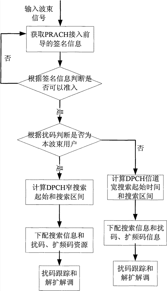 User channel satellite capture method based on WCDMA (Wideband Code Diversion Multiple Access) system