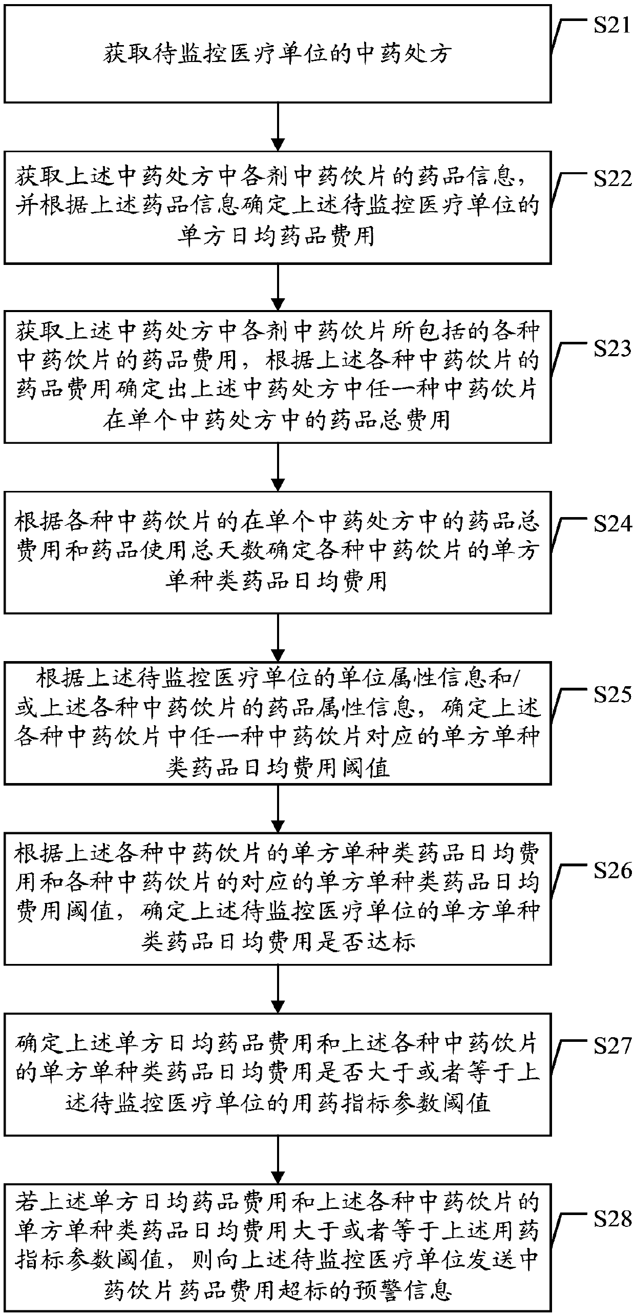 Traditional Chinese medicine prescription drug expense exceeding warning method and device based on data processing