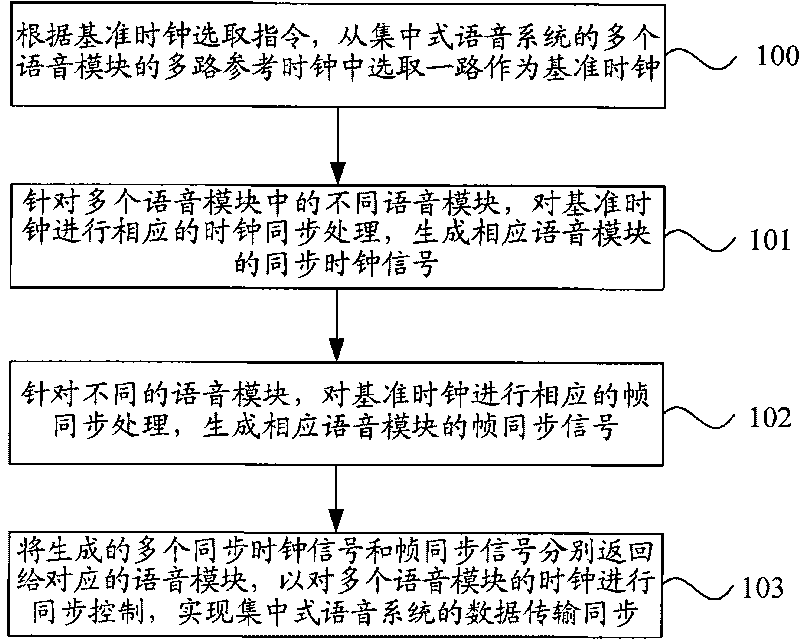 Synchronous processing method, synchronous processing system for centralized type voice and voice communication processing equipment