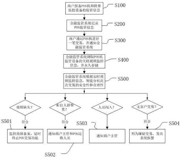 Intelligent financial supervision method and financial supervision system based on video analysis