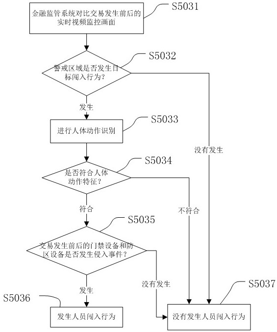 Intelligent financial supervision method and financial supervision system based on video analysis