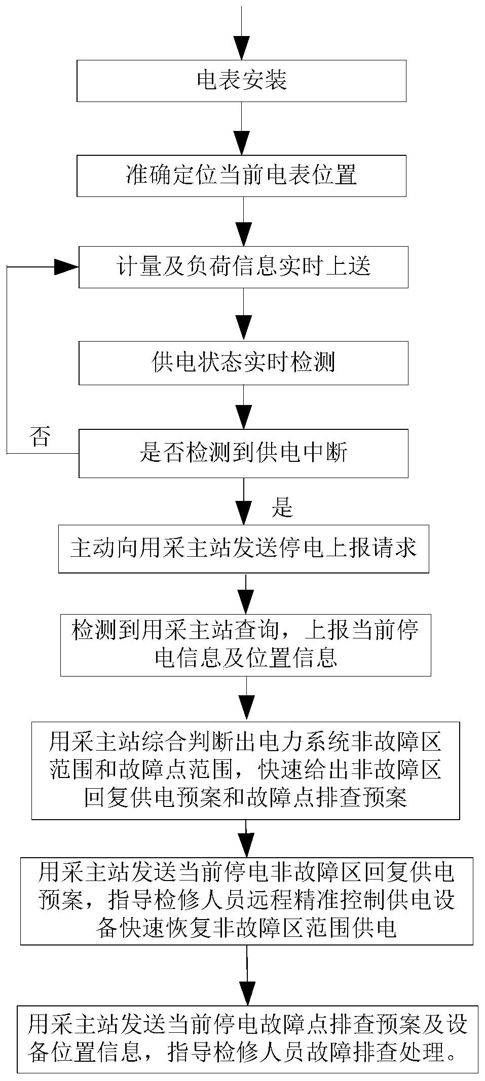 NB-IoT-based intelligent electric meter power failure fault processing device and method