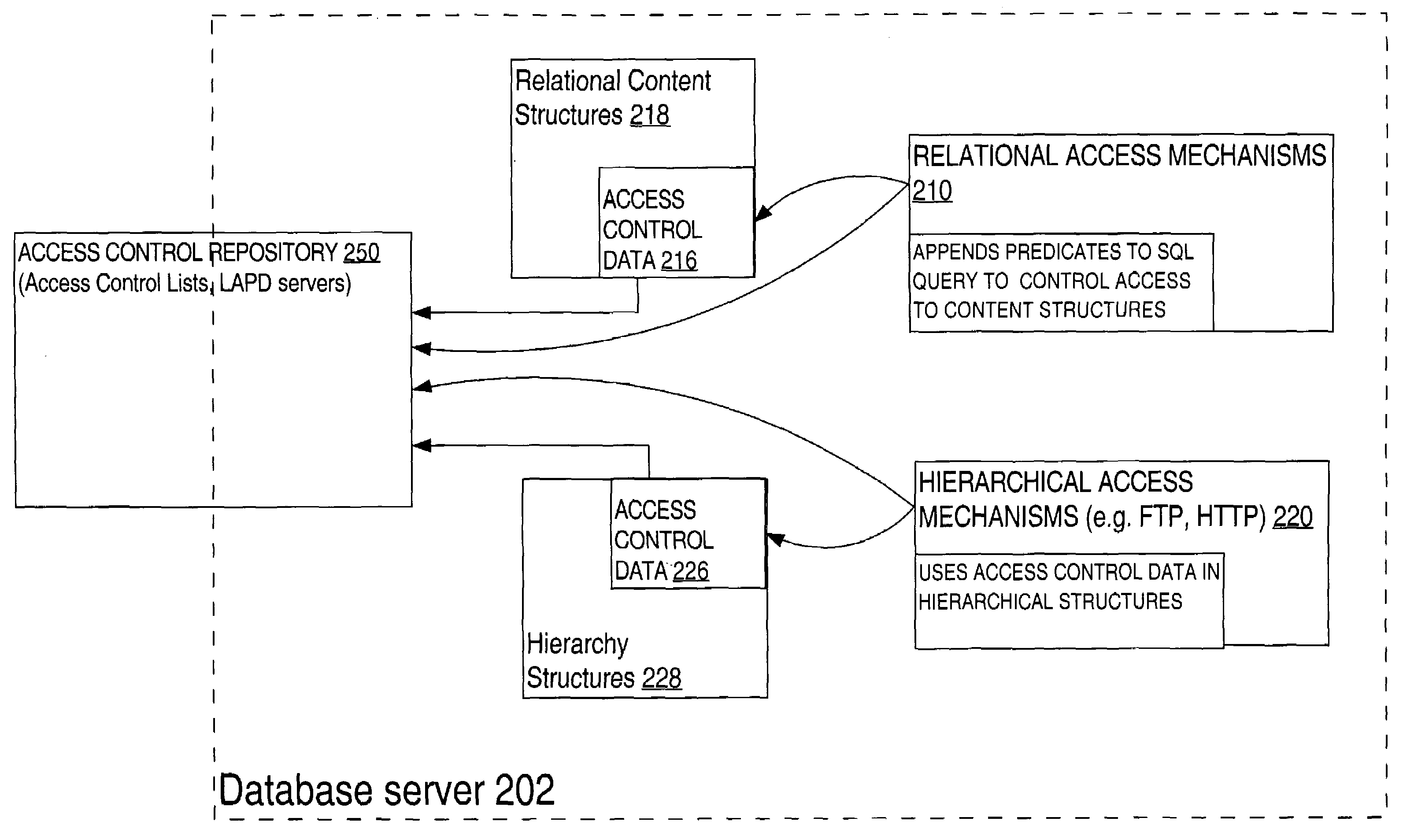 Mechanism for uniform access control in a database system