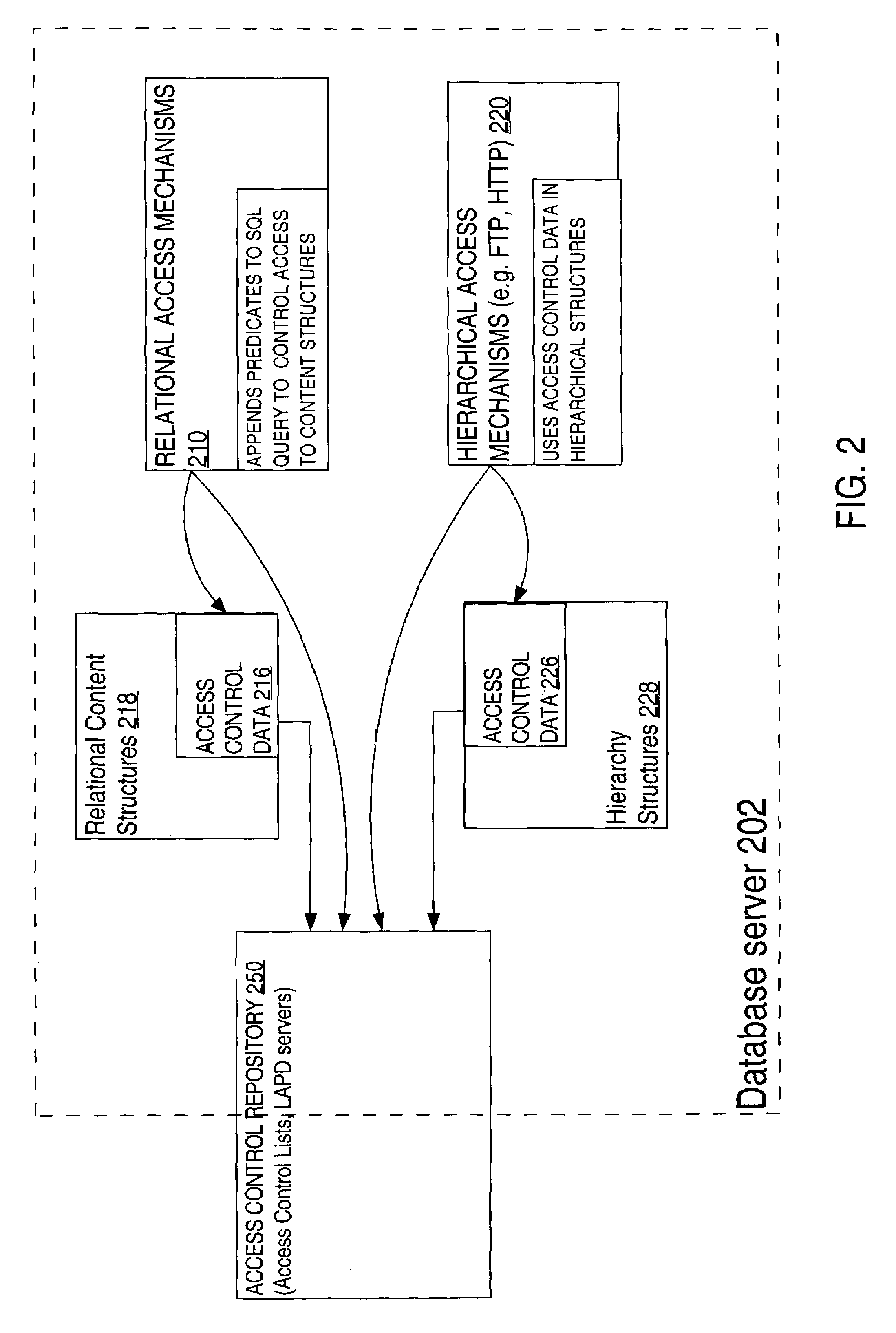 Mechanism for uniform access control in a database system