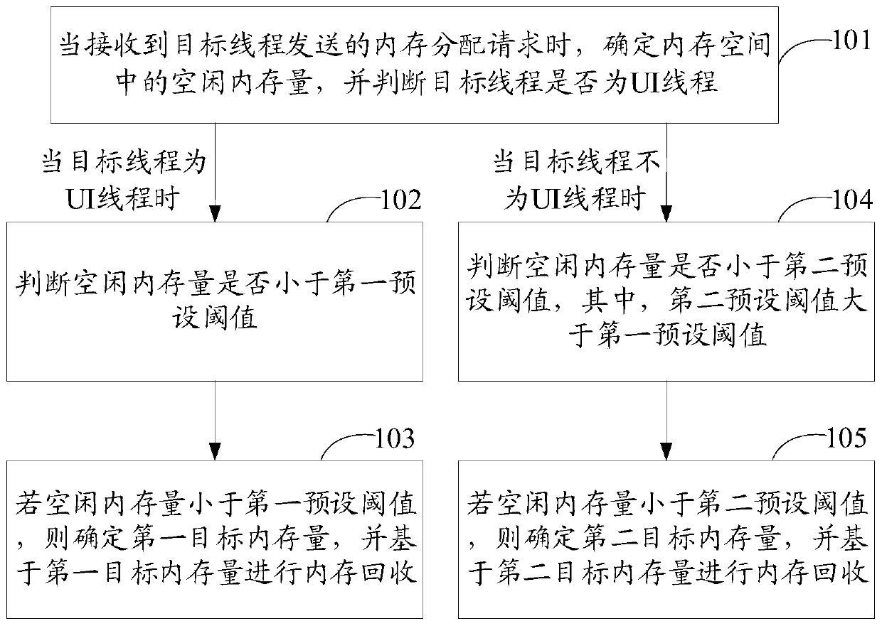 Memory management method and device, storage medium and electronic equipment