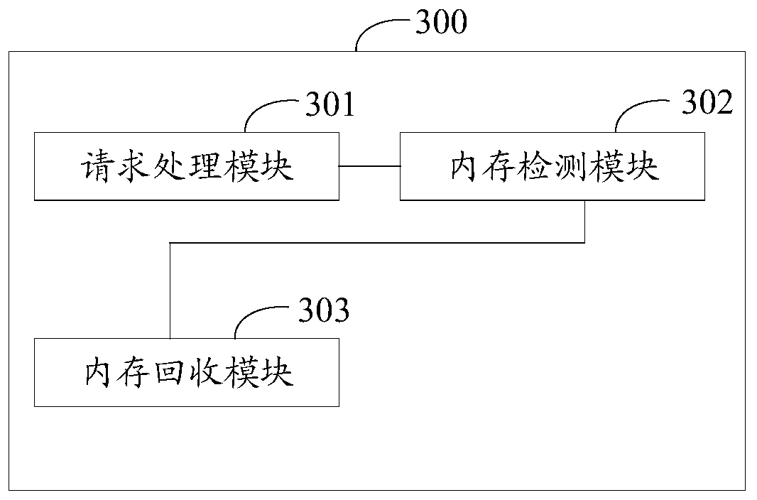 Memory management method and device, storage medium and electronic equipment