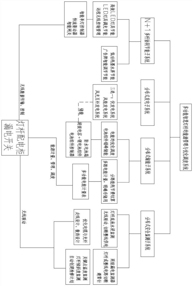 Power distribution cabinet-based energy management and optimal scheduling system for multifunctional intelligent lamp post