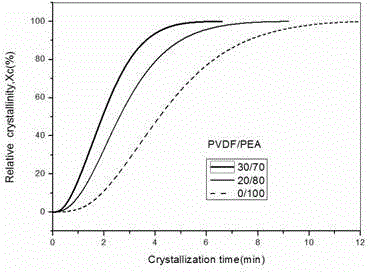 Polyester composite material with polyvinylidene fluoride fiber as nucleating agent and preparation method thereof