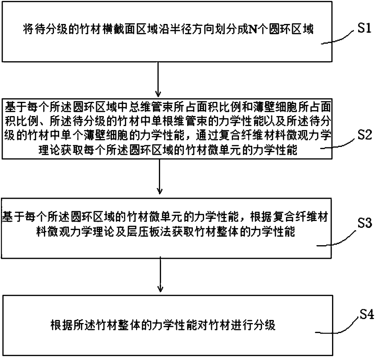 Bamboo material grading method and system