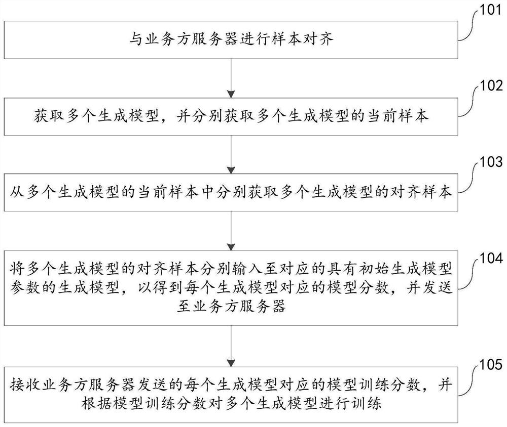 Federal learning model training method and device, electronic equipment and storage medium