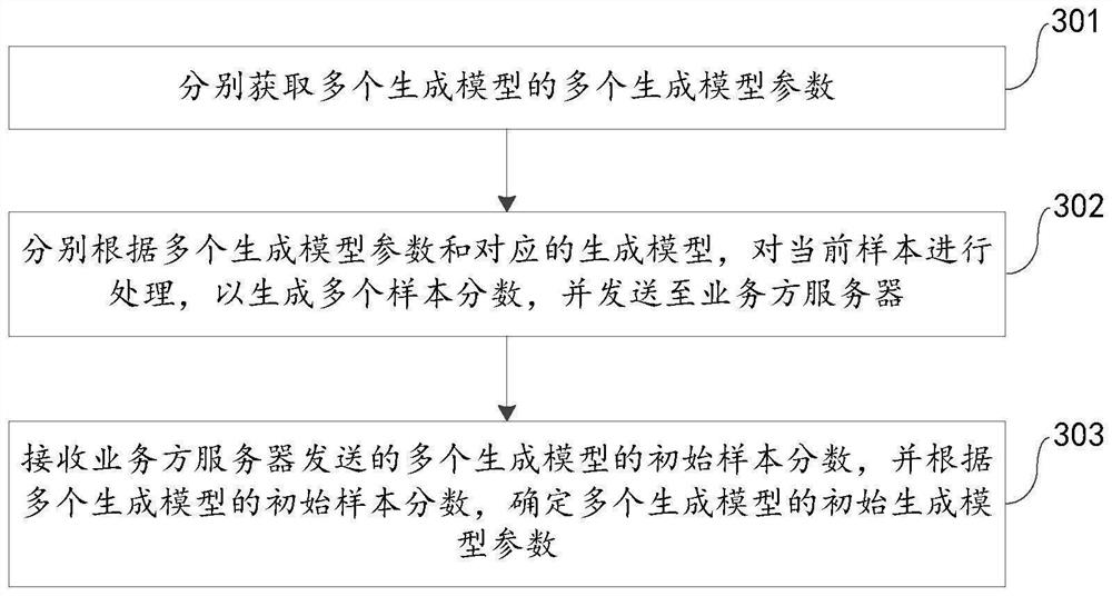 Federal learning model training method and device, electronic equipment and storage medium