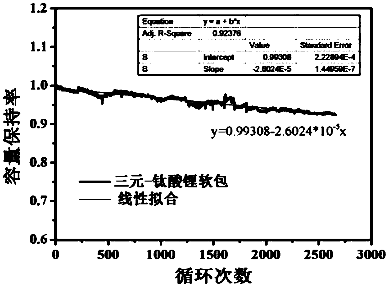 A preparation method of lithium titanate negative electrode material with low moisture absorption and low gas production