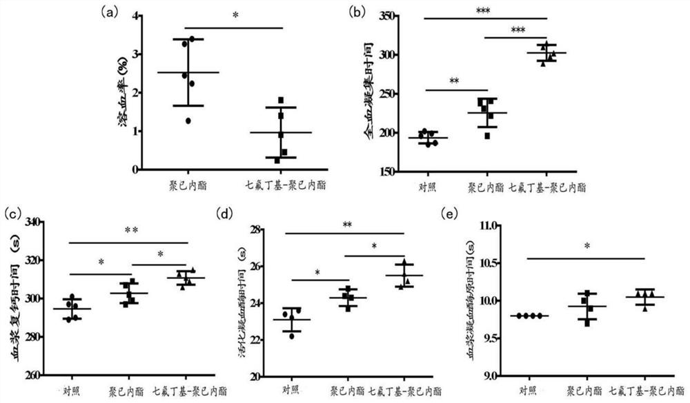 Preparation method and application of anticoagulant and antiadhesion polyheptafluorobutyl acrylate-polycaprolactone block polymer nanofiber membrane