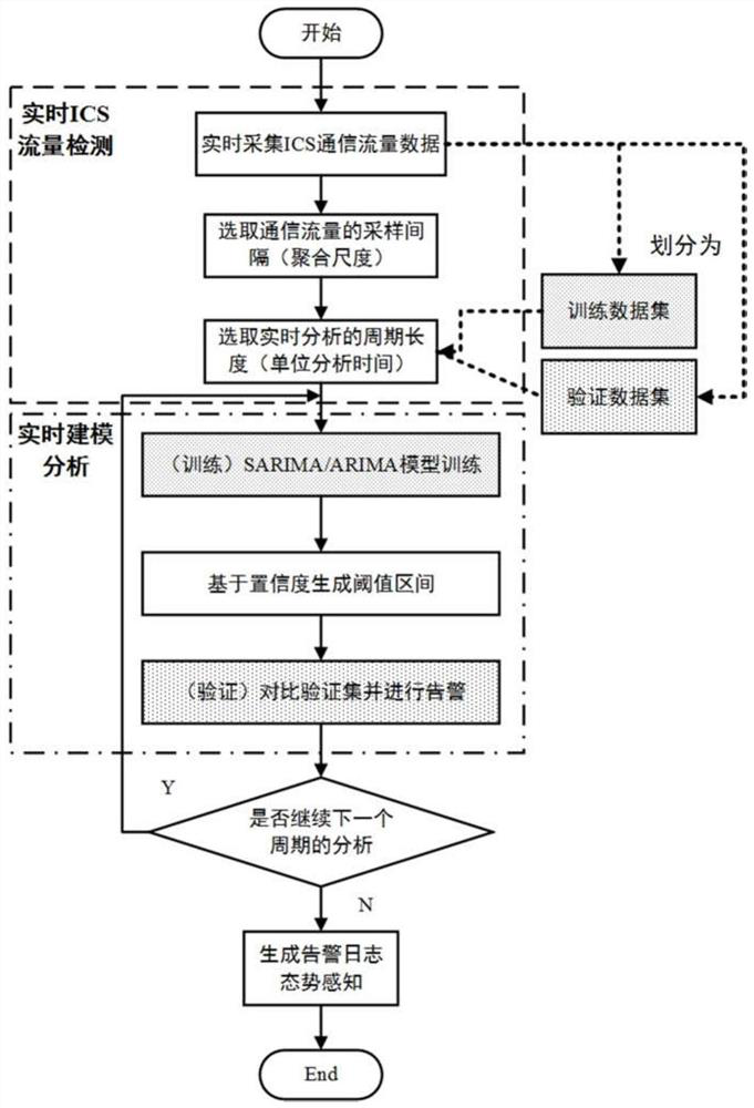 Industrial control system communication flow online monitoring method based on SARIMA