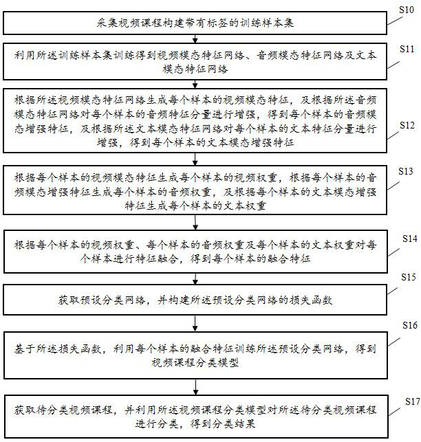 Course classification method, device, equipment and medium based on multimodal feature representation