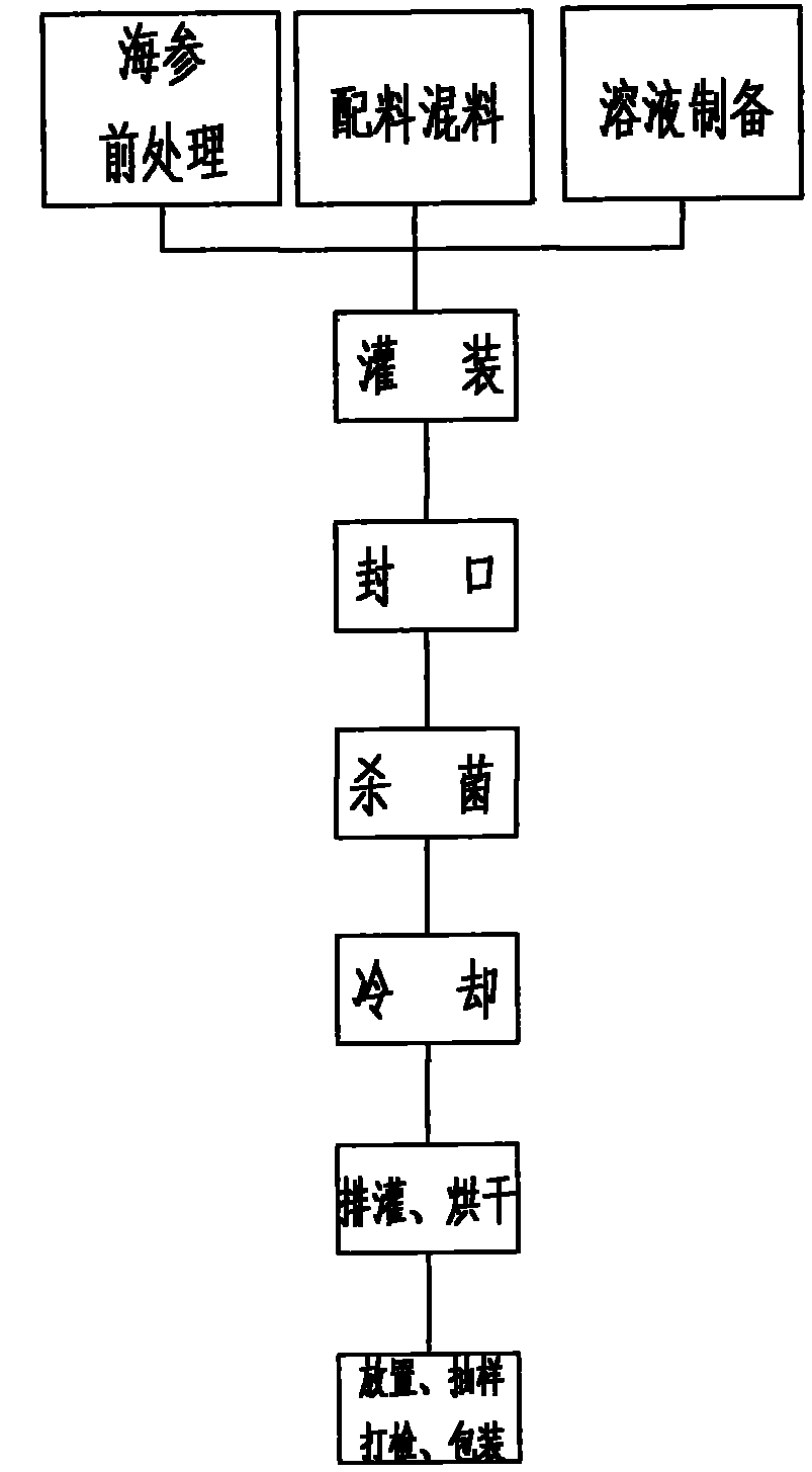 Sea cucumber porridge can and production method thereof