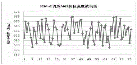 A kind of oil casing steel grade and production process