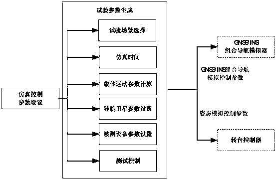 A Synchronous Control Method for Integrated Navigation Semi-Physical Simulation Test