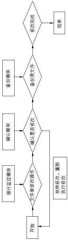 System and method for automatically backing up modification file in K-UX operation system