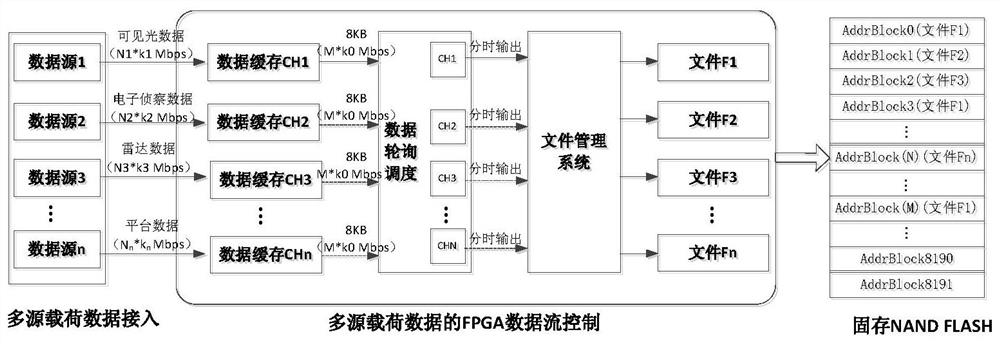 A multi-source data file system based on nand FLASH