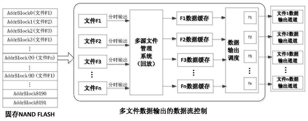 A multi-source data file system based on nand FLASH