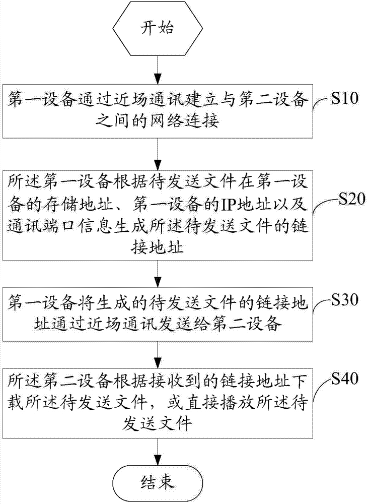 Data transmission method and system based on near-field communication