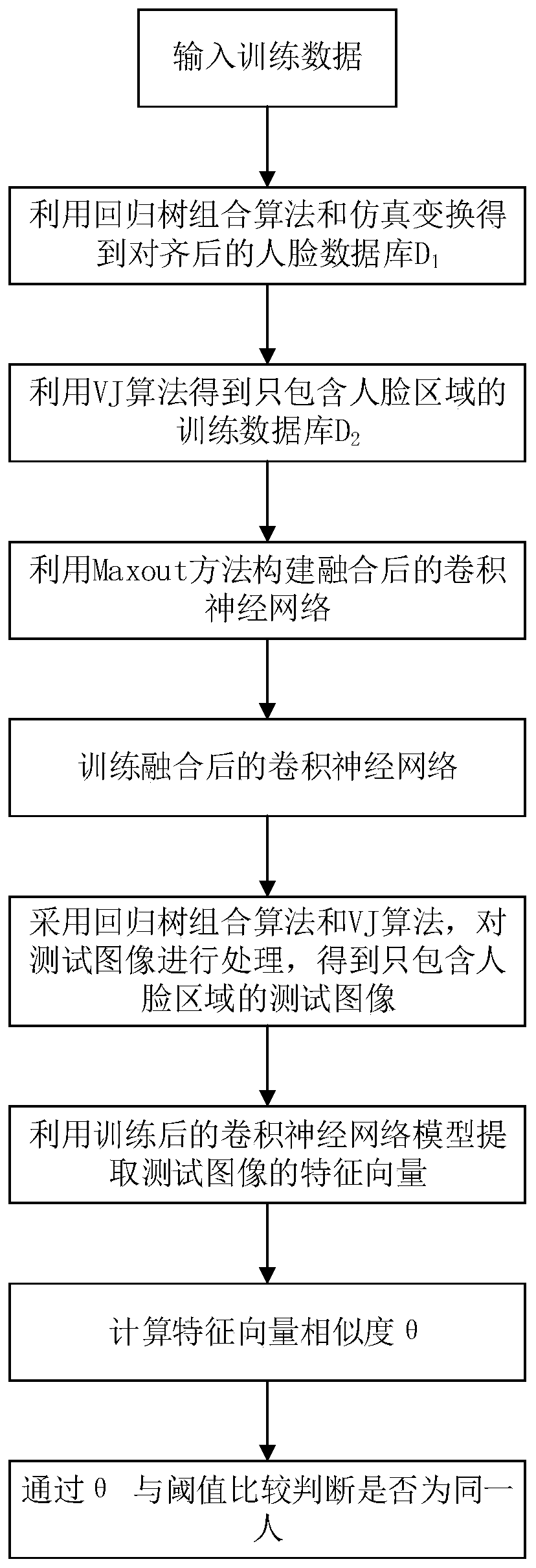 Maxout multi-convolutional neural network fusion face recognition method and system