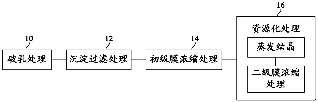 Electroplating wastewater recycling treatment method