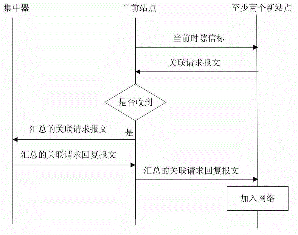 Network organizing method, site and system of power user electricity-consumption information collecting system