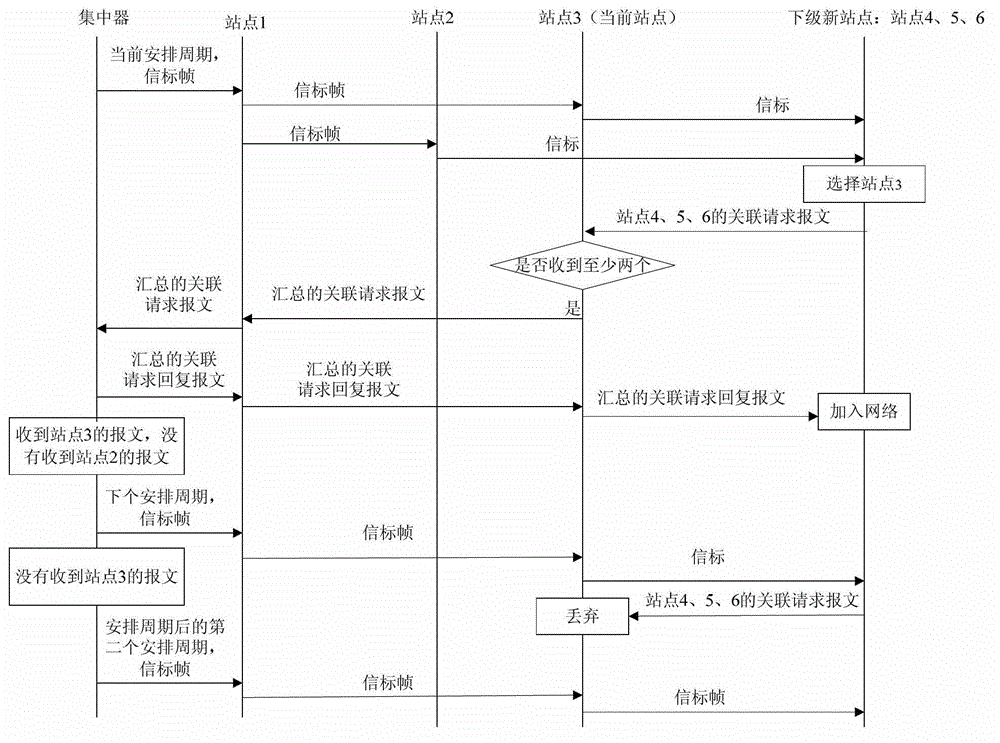 Network organizing method, site and system of power user electricity-consumption information collecting system