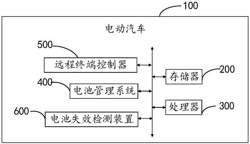 Battery failure detection method and apparatus