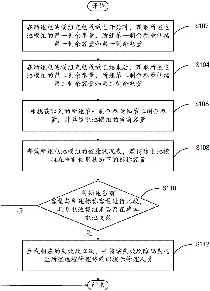 Battery failure detection method and apparatus