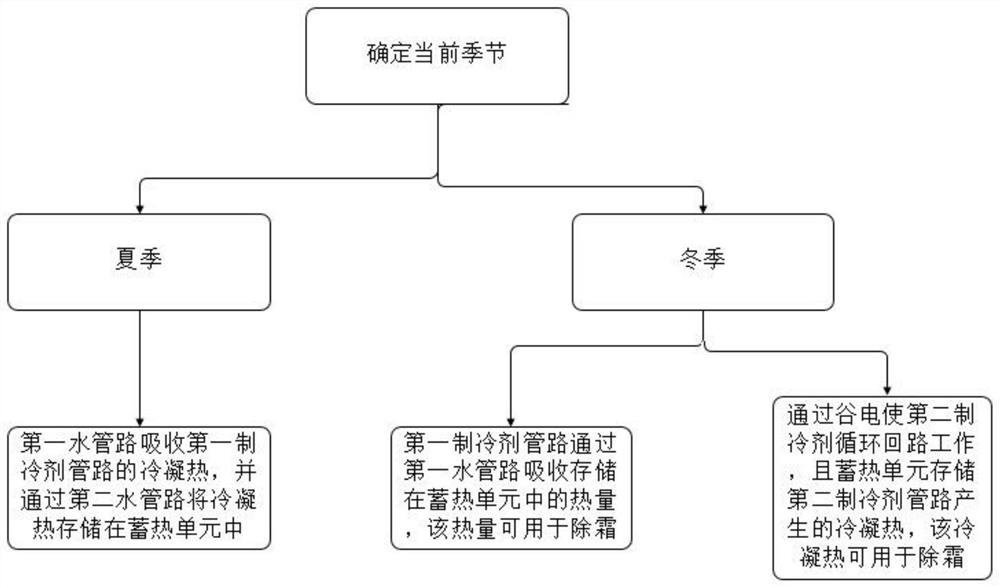 Heat pump system, control method and air conditioner