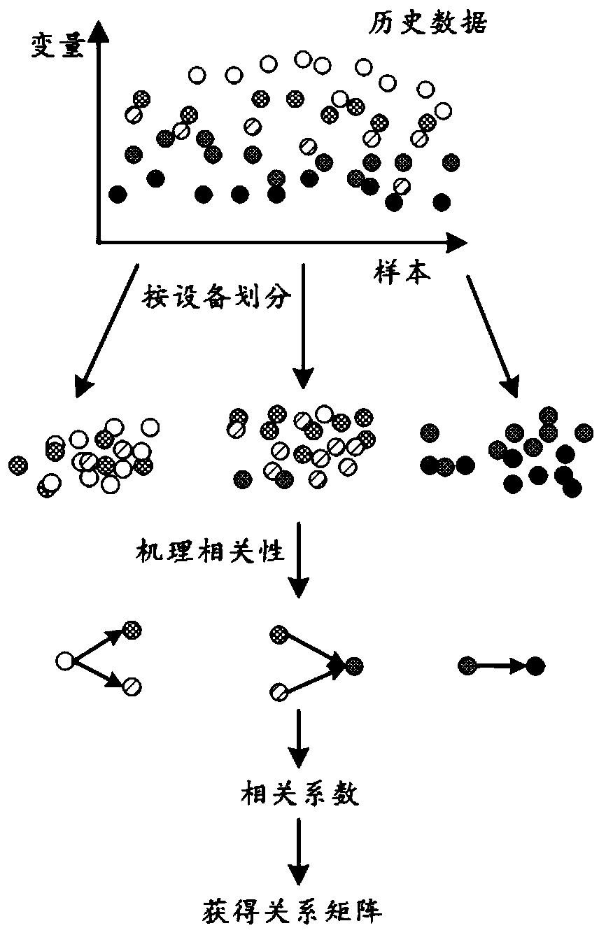 Chemical process fault diagnosis method for Bayesian network based on mechanism correlation analysis