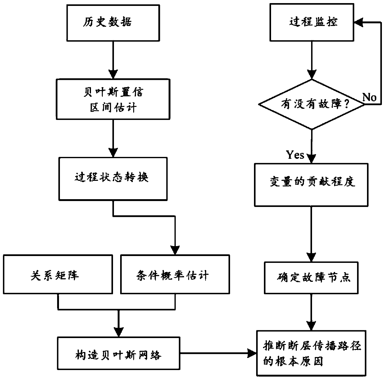 Chemical process fault diagnosis method for Bayesian network based on mechanism correlation analysis