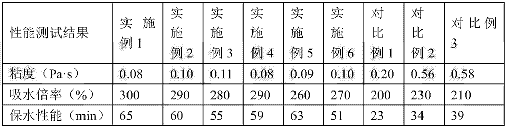 Liquid water-retaining agent and preparation method thereof