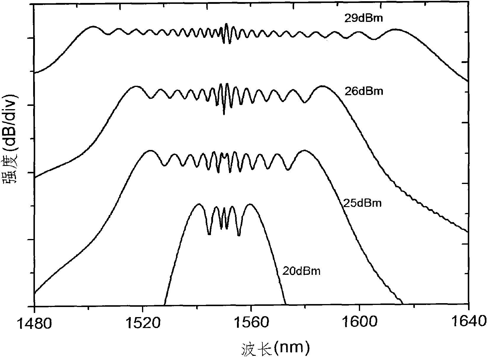 Flattened dispersion photonic crystal optical fiber