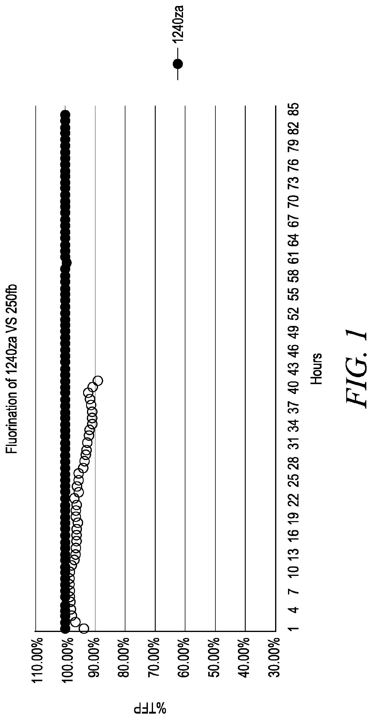 Compositions and methods for an integrated 2,3,3,3-tetrafluoropropene manufacturing process